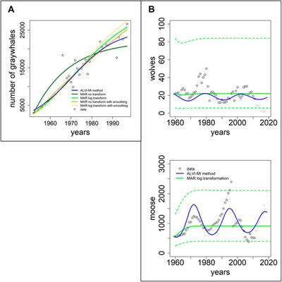 Inference of dynamic interaction networks: A comparison between Lotka-Volterra and multivariate autoregressive models